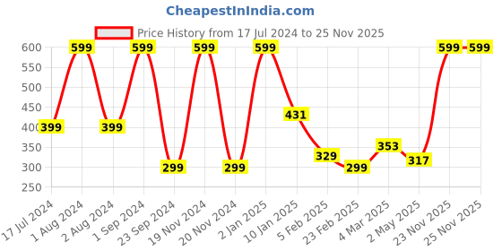 myntra.com Urban Magic Blue Floral Printed Microfiber Single Bedsheet with 1 Pillow Cover urban magic Price History Graph from 17 Jul 2024 to 24 Nov 2025