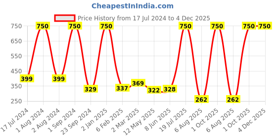 myntra.com Urban Magic Blue Geometric 104 TC Single Bedsheet with 1 Pillow Covers urban magic Price History Graph from 17 Jul 2024 to 4 Dec 2025