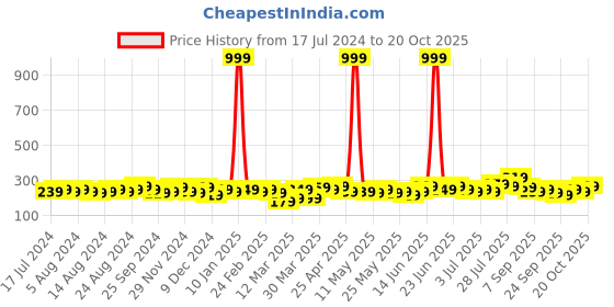 myntra.com Urban Magic Blue Striped Sheer Window Curtain urban magic Price History Graph from 17 Jul 2024 to 20 Oct 2025