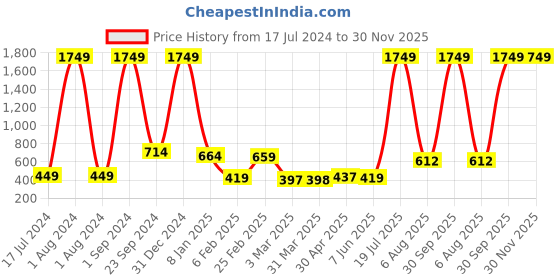 myntra.com Urban Magic Brown & Yellow Geometric 140 TC Queen Bedsheet with 2 Pillow Covers urban magic Price History Graph from 17 Jul 2024 to 30 Nov 2025