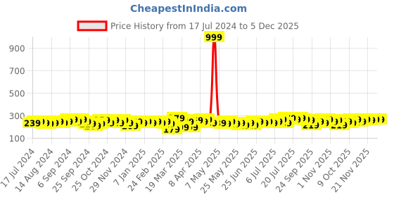 myntra.com Urban Magic Brown Eyelet Sheer Window Curtain urban magic Price History Graph from 17 Jul 2024 to 5 Dec 2025
