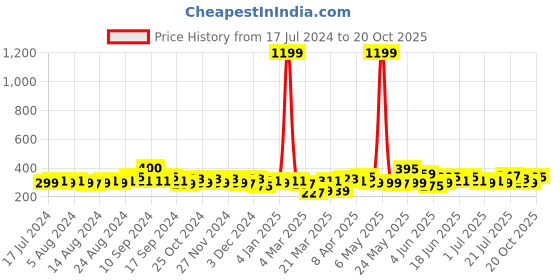 myntra.com Urban Magic Brown Sheer Door Curtain urban magic Price History Graph from 17 Jul 2024 to 20 Oct 2025