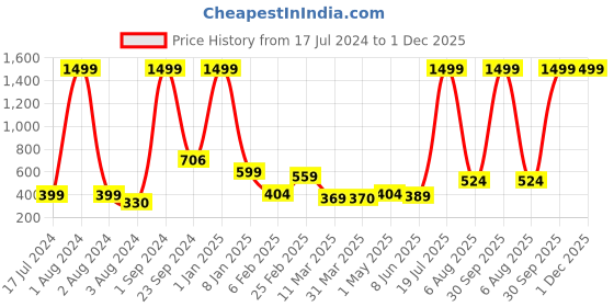 myntra.com Urban Magic Cream-Coloured & Purple Geometric 130 TC Queen Bedsheet with 2 Pillow Covers urban magic Price History Graph from 17 Jul 2024 to 30 Nov 2025