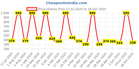 myntra.com Urban Magic Green & White Floral 104 TC Single Bedsheet with 1 Pillow Covers urban magic Price History Graph from 17 Jul 2024 to 18 Oct 2025