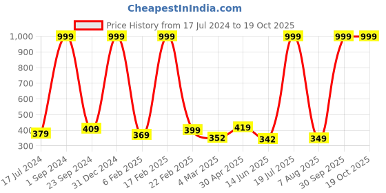 myntra.com Urban Magic Green & White Peacock Print 104 TC Single Bedsheet with 1 Pillow Covers urban magic Price History Graph from 17 Jul 2024 to 17 Oct 2025