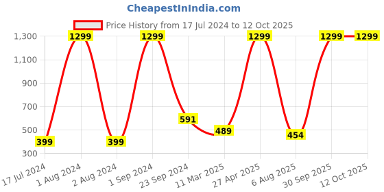 myntra.com Urban Magic Grey & Black Geometric 140 TC Single Bedsheet with 1 Pillow Covers urban magic Price History Graph from 17 Jul 2024 to 11 Oct 2025