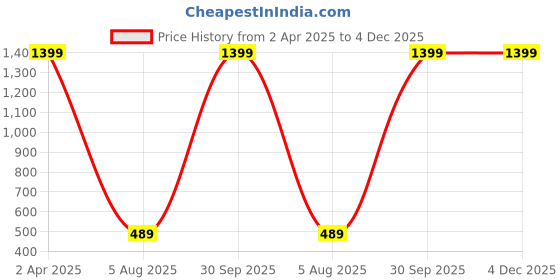 myntra.com Urban Magic Grey & Blue Geometric 128 TC Queen Bedsheet with 2 Pillow Covers urban magic Price History Graph from 2 Apr 2025 to 4 Dec 2025