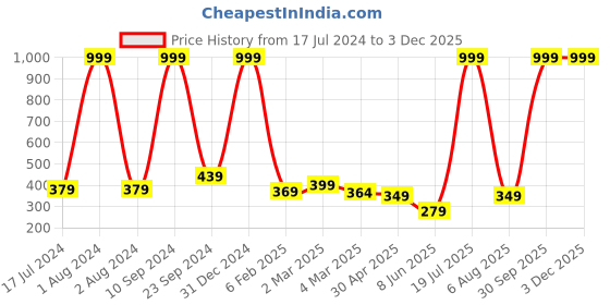 myntra.com Urban Magic Grey & Orange Geometric 104 TC Single Bedsheet with 1 Pillow Covers urban magic Price History Graph from 17 Jul 2024 to 2 Dec 2025