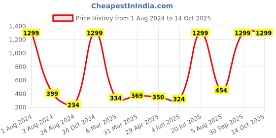 myntra.com Urban Magic Grey & Peach-Coloured Floral 140 TC Single Bedsheet with 1 Pillow Covers urban magic Price History Graph from 1 Aug 2024 to 13 Oct 2025