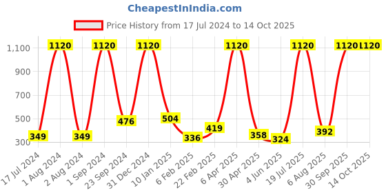 myntra.com Urban Magic Grey & Pink Geometric 130 TC Single Bedsheet with 1 Pillow Covers urban magic Price History Graph from 17 Jul 2024 to 14 Oct 2025