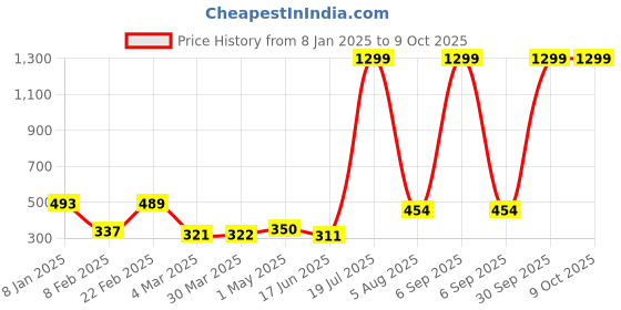 myntra.com Urban Magic Grey & Pink Geometric 140 TC Single Bedsheet with 1 Pillow Covers urban magic Price History Graph from 8 Jan 2025 to 9 Oct 2025