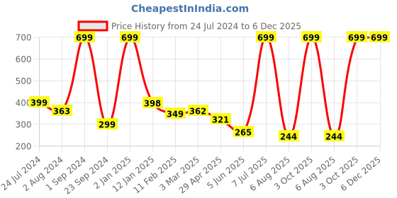 myntra.com Urban Magic Grey & White 5 Pcs Geomatric Square Cushion Covers urban magic Price History Graph from 24 Jul 2024 to 6 Dec 2025