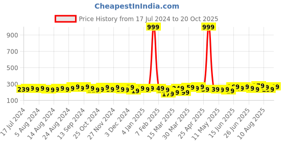 myntra.com Urban Magic Grey Sheer Eyelet Window Curtain urban magic Price History Graph from 17 Jul 2024 to 20 Oct 2025