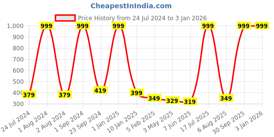 myntra.com Urban Magic Grey Solid 405GSM Cotton Bath Towel urban magic Price History Graph from 24 Jul 2024 to 1 Jan 2026