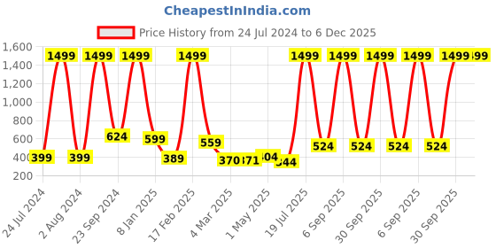 myntra.com Urban Magic Maroon & Yellow Geometric 130 TC Queen Bedsheet with 2 Pillow Covers urban magic Price History Graph from 24 Jul 2024 to 6 Dec 2025