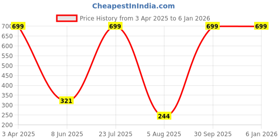 myntra.com Urban Magic Off White & Black 5 Pieces Geometric Printed Square Cushion Cover urban magic Price History Graph from 3 Apr 2025 to 4 Jan 2026