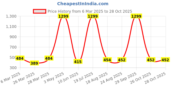 myntra.com Urban Magic Orange Peacock Printed Cotton 104TC Queen Bedsheet With 2 Pillow Covers urban magic Price History Graph from 6 Mar 2025 to 27 Oct 2025