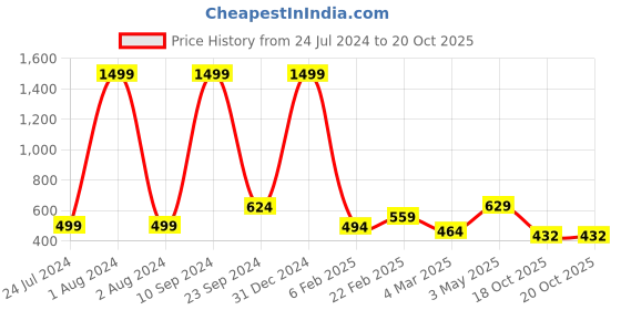 myntra.com Urban Magic Peach 104 TC Cotton Printed Double Bedsheet with 2 pillow covers urban magic Price History Graph from 24 Jul 2024 to 20 Oct 2025