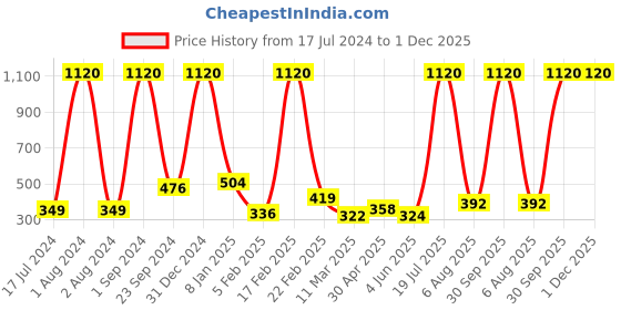 myntra.com Urban Magic Pink & Blue Geometric 130 TC Single Bedsheet with 1 Pillow Covers urban magic Price History Graph from 17 Jul 2024 to 30 Nov 2025