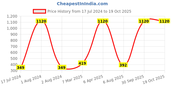 myntra.com Urban Magic Pink & Brown Ethnic Motifs 130 TC Single Bedsheet with 1 Pillow Covers urban magic Price History Graph from 17 Jul 2024 to 18 Oct 2025