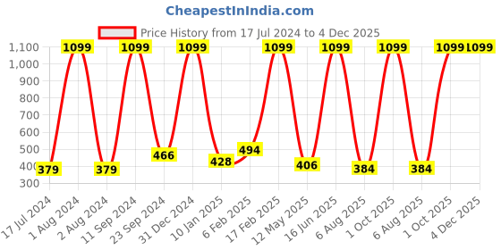 myntra.com Urban Magic Pink & Green Ethnic Motifs 104 TC Single Bedsheet with 1 Pillow Covers urban magic Price History Graph from 17 Jul 2024 to 4 Dec 2025