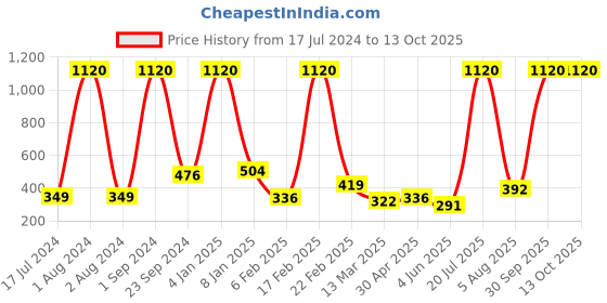 myntra.com Urban Magic Purple & Red Geometric 130 TC Single Bedsheet with 1 Pillow Cover urban magic Price History Graph from 17 Jul 2024 to 13 Oct 2025