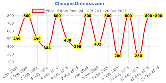 myntra.com Urban Magic Rust & Blue Ethnic Motifs 104 TC Queen Bedsheet with 2 Pillow Covers urban magic Price History Graph from 24 Jul 2024 to 20 Oct 2025