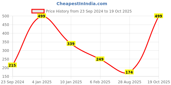 myntra.com Urban Magic Set Of 2 Red & Yellow Printed Cotton 104 TC Pillow Covers urban magic Price History Graph from 23 Sep 2024 to 19 Oct 2025