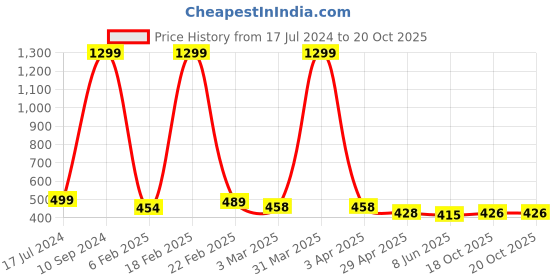 myntra.com Urban Magic Unisex Gold Bedsheets urban magic Price History Graph from 17 Jul 2024 to 20 Oct 2025