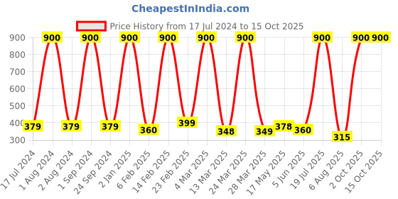 myntra.com Urban Magic Unisex Red 104 TC Printed Single Bedsheet With Pillow Cover urban magic Price History Graph from 17 Jul 2024 to 15 Oct 2025