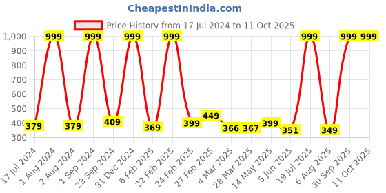 myntra.com Urban Magic Unisex White Bedsheets urban magic Price History Graph from 17 Jul 2024 to 10 Oct 2025