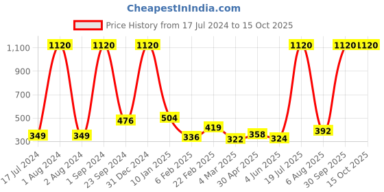 myntra.com Urban Magic White & Orange Geometric 130 TC Single Bedsheet with 1 Pillow Cover urban magic Price History Graph from 17 Jul 2024 to 14 Oct 2025