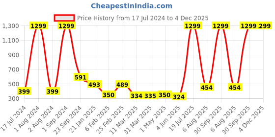 myntra.com Urban Magic White & Orange Geometric 140 TC Single Bedsheet with 1 Pillow Covers urban magic Price History Graph from 17 Jul 2024 to 4 Dec 2025
