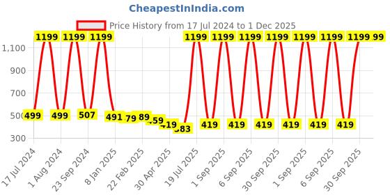 myntra.com Urban Magic Yellow & Red Geometric Cotton 104 TC Queen Bedsheet with 2 Pillow Covers urban magic Price History Graph from 17 Jul 2024 to 1 Dec 2025