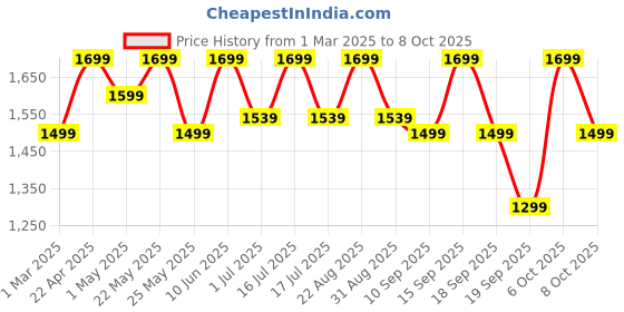 myntra.com Urban Monkey Off White Solid Fluffy Sherpa Bucket Hat urban monkey Price History Graph from 1 Mar 2025 to 6 Oct 2025