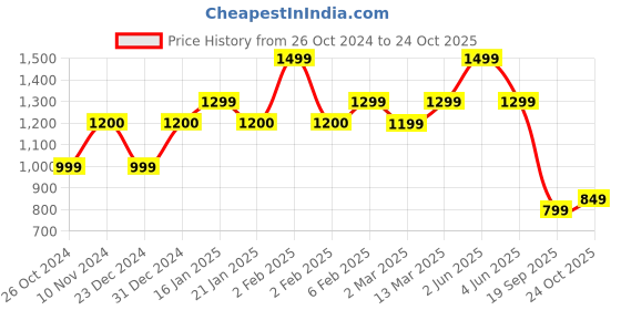 myntra.com Urban Monkey Round Neck Short Sleeves Cotton Oversized T-shirt urban monkey Price History Graph from 26 Oct 2024 to 24 Oct 2025