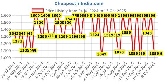 myntra.com Urban Monkey Unisex Abstract Printed Baseball Cap urban monkey Price History Graph from 24 Jul 2024 to 15 Oct 2025