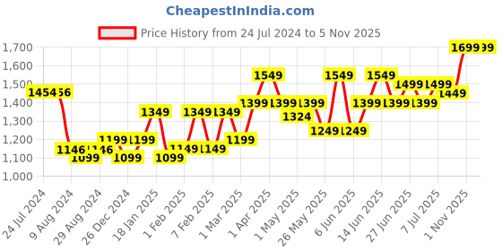 myntra.com Urban Monkey Unisex Ascot Cap urban monkey Price History Graph from 24 Jul 2024 to 5 Nov 2025