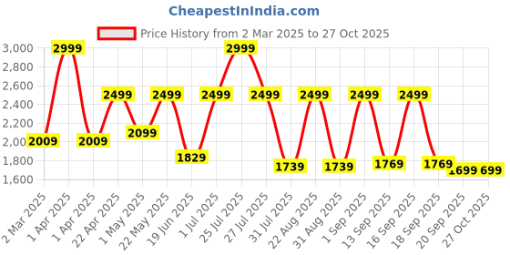 myntra.com Urban Monkey Unisex Aviator Sunglasses with Polarised and UV Protected Lens urban monkey Price History Graph from 2 Mar 2025 to 27 Oct 2025