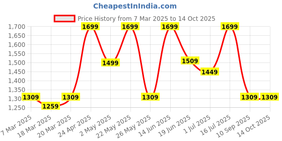 myntra.com Urban Monkey Unisex Baseball Cap urban monkey Price History Graph from 7 Mar 2025 to 14 Oct 2025