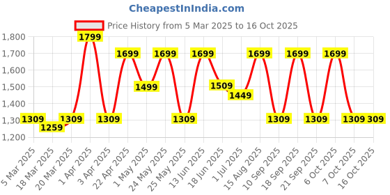 myntra.com Urban Monkey Unisex Baseball Cap urban monkey Price History Graph from 5 Mar 2025 to 16 Oct 2025