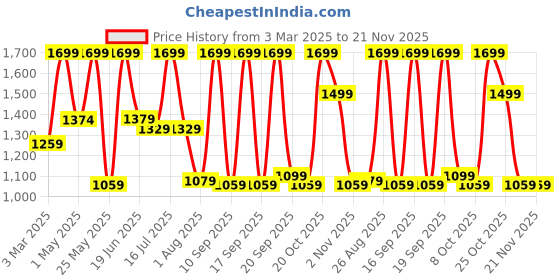myntra.com Urban Monkey Unisex Baseball Cap urban monkey Price History Graph from 3 Mar 2025 to 21 Nov 2025