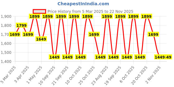 myntra.com Urban Monkey Unisex Baseball Cap urban monkey Price History Graph from 5 Mar 2025 to 22 Nov 2025