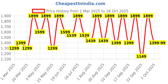 myntra.com Urban Monkey Unisex Baseball Cap urban monkey Price History Graph from 1 Mar 2025 to 18 Oct 2025