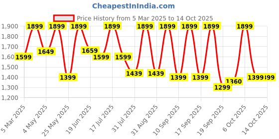 myntra.com Urban Monkey Unisex Baseball Cap urban monkey Price History Graph from 5 Mar 2025 to 13 Oct 2025