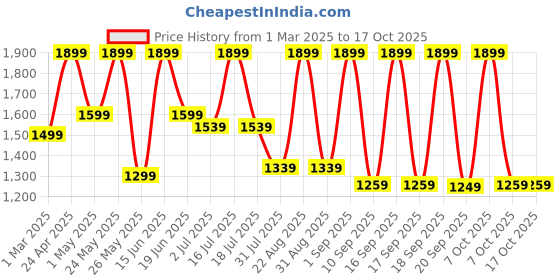 myntra.com Urban Monkey Unisex Baseball Cap urban monkey Price History Graph from 1 Mar 2025 to 16 Oct 2025