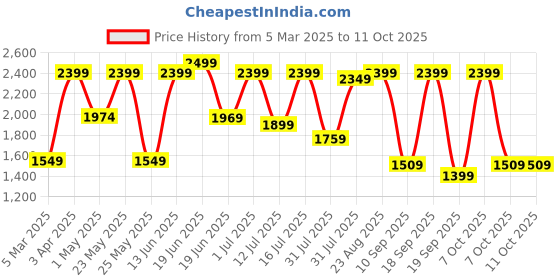 myntra.com Urban Monkey Unisex Baseball Cap urban monkey Price History Graph from 5 Mar 2025 to 11 Oct 2025