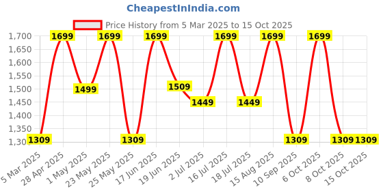 myntra.com Urban Monkey Unisex Baseball Cap urban monkey Price History Graph from 5 Mar 2025 to 15 Oct 2025