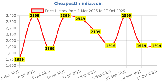 myntra.com Urban Monkey Unisex Baseball Cap urban monkey Price History Graph from 1 Mar 2025 to 16 Oct 2025