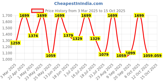 myntra.com Urban Monkey Unisex Baseball Cap urban monkey Price History Graph from 3 Mar 2025 to 15 Oct 2025